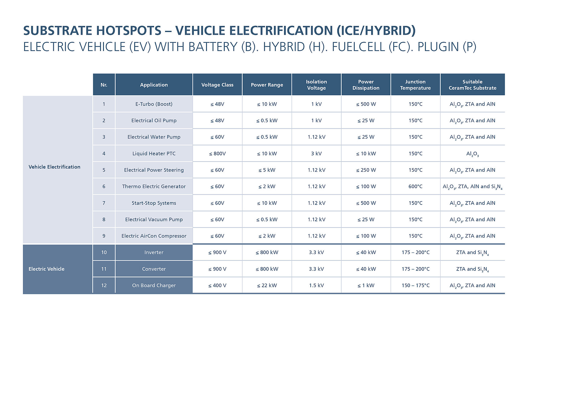 The table shows areas of application for ceramic substrates in vehicle electrification.