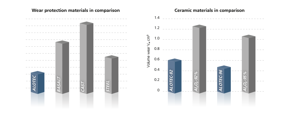 Graphical representation of wear protection materials in comparison